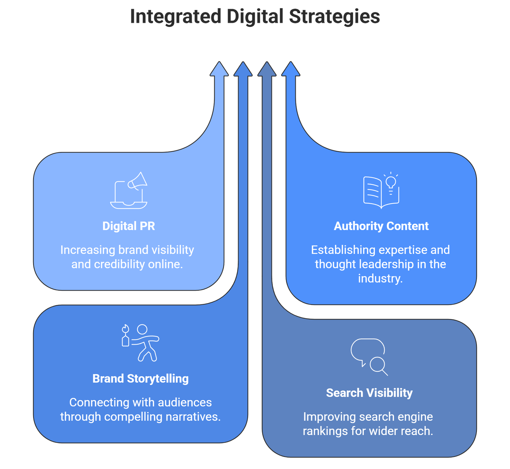 InventionDM multi-layer authority building strategy for Smart Build featuring Digital PR, Brand Storytelling, Authority Content, and Search Visibility.