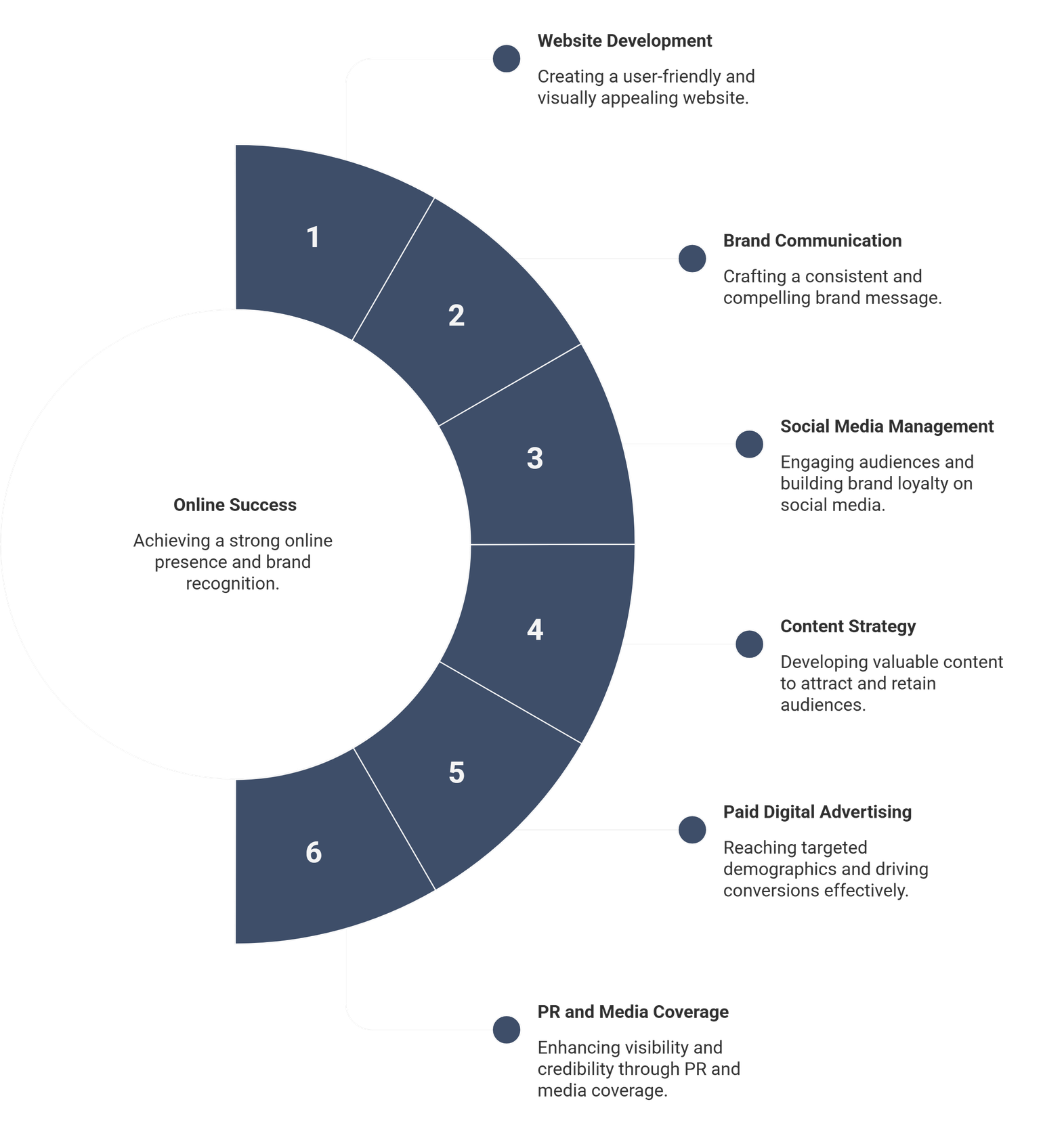 A professional semi-circle diagram illustrating the six pillars of online success. The visual breaks down key growth areas like website development, brand communication, social media, content strategy, paid ads, and PR into a structured, easy-to-read layout.