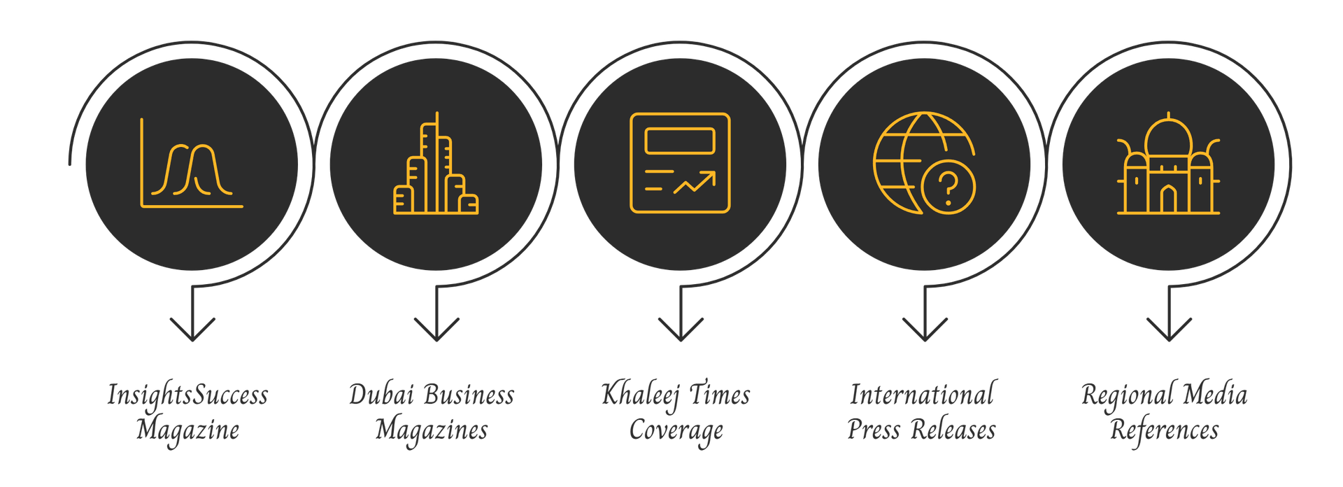 An infographic row featuring five golden line icons representing key media highlights and outreach efforts: InsightsSuccess Magazine, Dubai Business Magazines, Khaleej Times Coverage, International Press Releases, and Regional Media References.