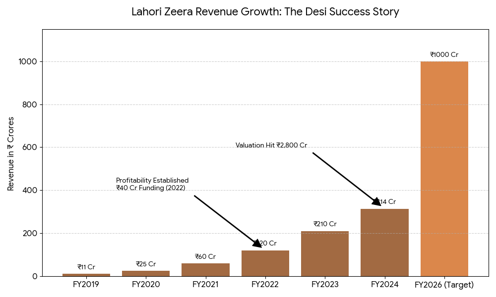 Lahori Zeera: Key Performance Metrics &amp; Milestones